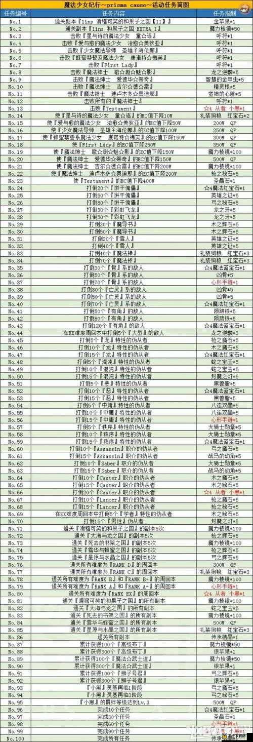 FGO魔伊复刻活动100任务条件奖励全览，资源管理高效利用策略解析